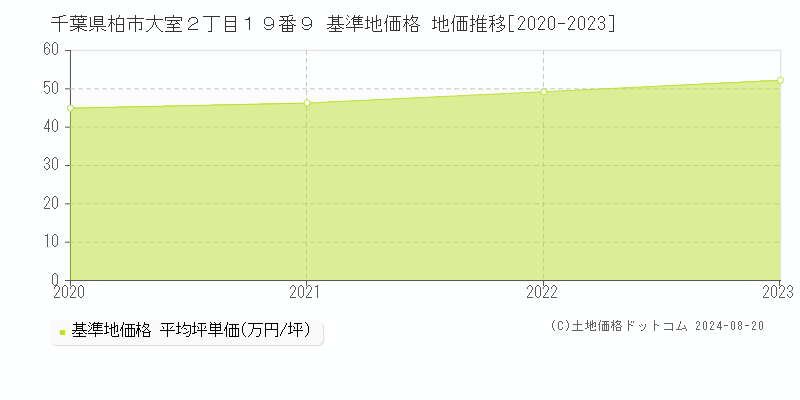 千葉県柏市大室２丁目１９番９ 基準地価 地価推移[2020-2024]