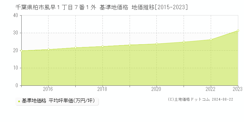 千葉県柏市風早１丁目７番１外 基準地価格 地価推移[2015-2023]