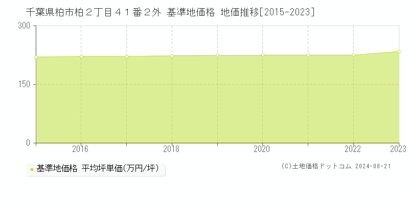 千葉県柏市柏２丁目４１番２外 基準地価格 地価推移[2015-2023]