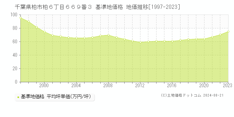 千葉県柏市柏６丁目６６９番３ 基準地価 地価推移[1997-2024]