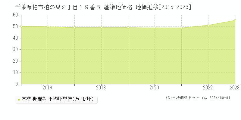 千葉県柏市柏の葉２丁目１９番８ 基準地価 地価推移[2015-2024]