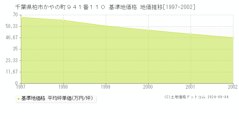 千葉県柏市かやの町９４１番１１０ 基準地価格 地価推移[1997-2002]