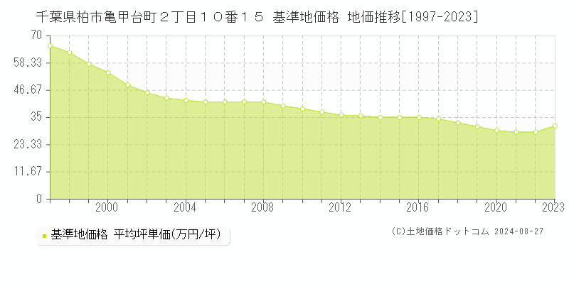 千葉県柏市亀甲台町２丁目１０番１５ 基準地価格 地価推移[1997-2023]