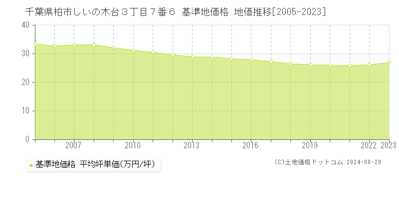 千葉県柏市しいの木台３丁目７番６ 基準地価格 地価推移[2005-2023]