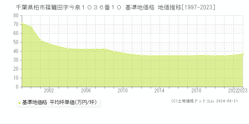 千葉県柏市篠籠田字今泉１０３６番１０ 基準地価格 地価推移[1997-2023]