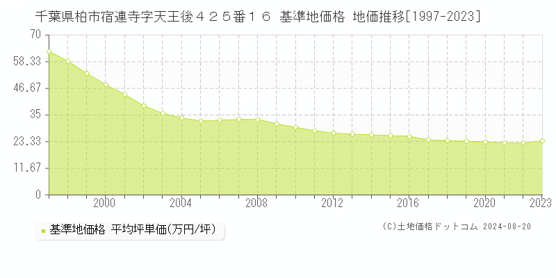 千葉県柏市宿連寺字天王後４２５番１６ 基準地価格 地価推移[1997-2023]