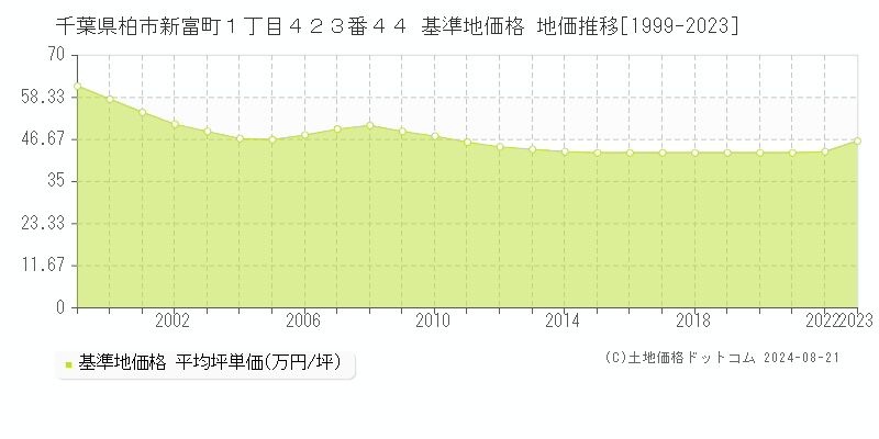 千葉県柏市新富町１丁目４２３番４４ 基準地価格 地価推移[1999-2023]