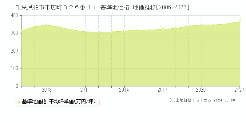 千葉県柏市末広町８２６番４１ 基準地価格 地価推移[2006-2023]