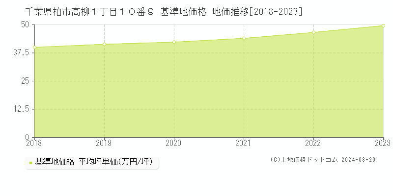 千葉県柏市高柳１丁目１０番９ 基準地価 地価推移[2018-2024]