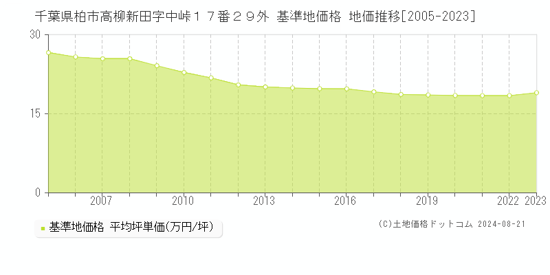 千葉県柏市高柳新田字中峠１７番２９外 基準地価格 地価推移[2005-2023]