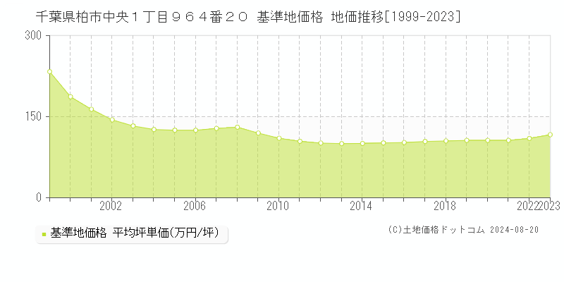 千葉県柏市中央１丁目９６４番２０ 基準地価 地価推移[1999-2024]