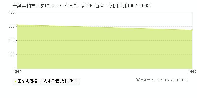 千葉県柏市中央町９５９番８外 基準地価格 地価推移[1997-1998]