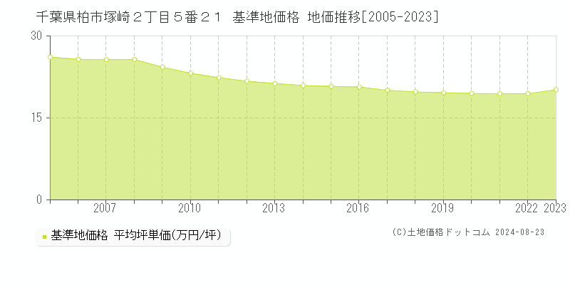 千葉県柏市塚崎２丁目５番２１ 基準地価格 地価推移[2005-2023]