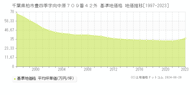 千葉県柏市豊四季字向中原７０９番４２外 基準地価格 地価推移[1997-2023]