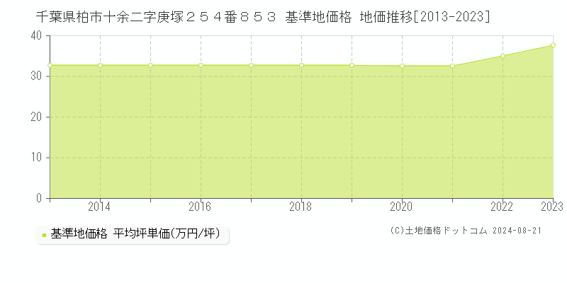 千葉県柏市十余二字庚塚２５４番８５３ 基準地価格 地価推移[2013-2023]