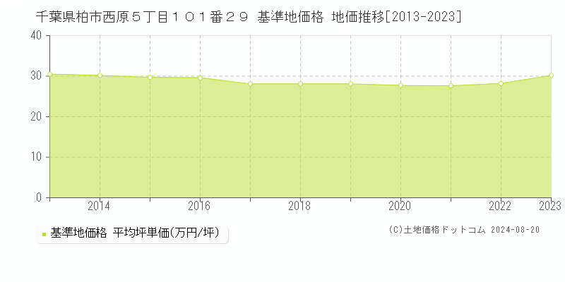 千葉県柏市西原５丁目１０１番２９ 基準地価格 地価推移[2013-2023]