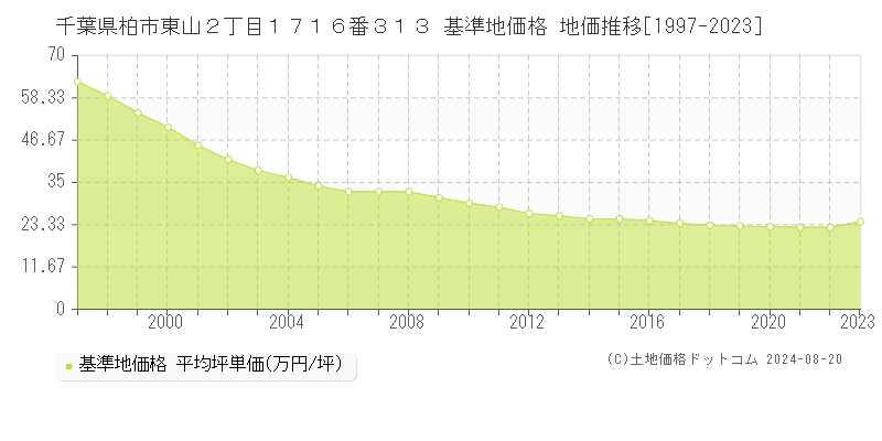 千葉県柏市東山２丁目１７１６番３１３ 基準地価 地価推移[1997-2024]