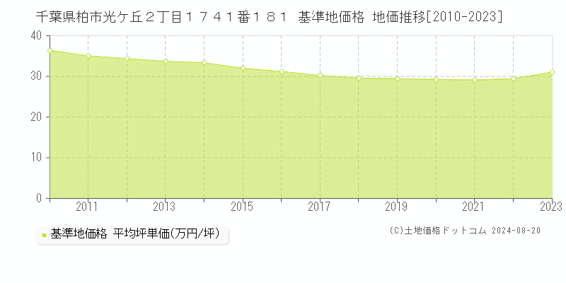 千葉県柏市光ケ丘２丁目１７４１番１８１ 基準地価 地価推移[2010-2024]