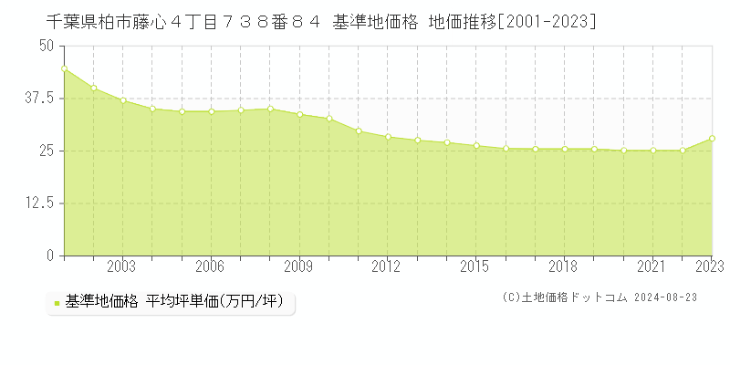 千葉県柏市藤心４丁目７３８番８４ 基準地価 地価推移[2001-2024]