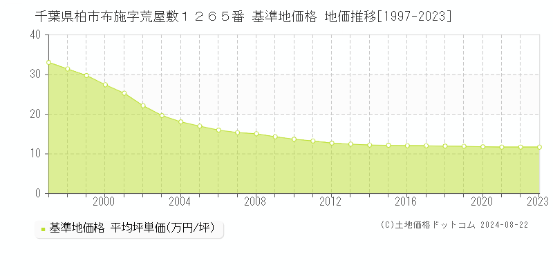 千葉県柏市布施字荒屋敷１２６５番 基準地価格 地価推移[1997-2023]