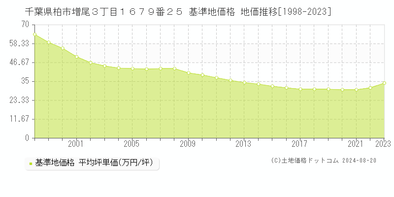 千葉県柏市増尾３丁目１６７９番２５ 基準地価格 地価推移[1998-2023]