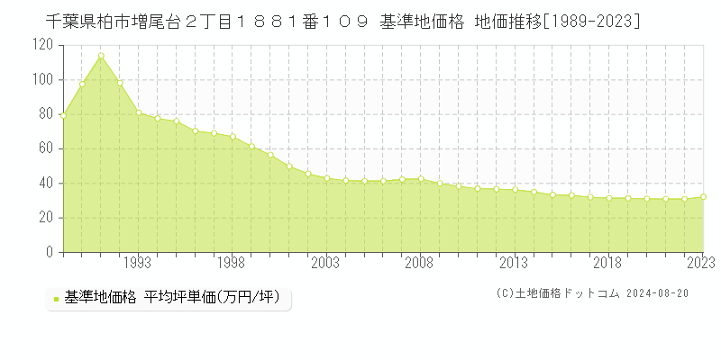 千葉県柏市増尾台２丁目１８８１番１０９ 基準地価 地価推移[1989-2024]