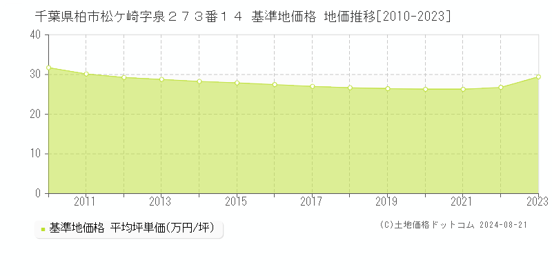 千葉県柏市松ケ崎字泉２７３番１４ 基準地価格 地価推移[2010-2023]