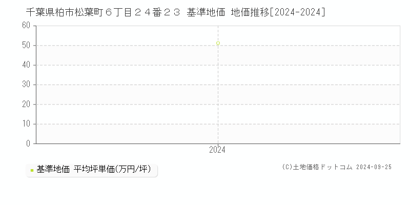 千葉県柏市松葉町６丁目２４番２３ 基準地価 地価推移[2024-2024]