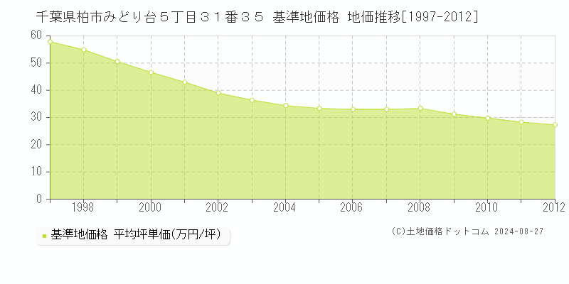 千葉県柏市みどり台５丁目３１番３５ 基準地価格 地価推移[1997-2012]