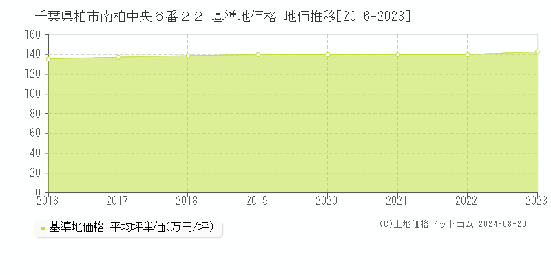 千葉県柏市南柏中央６番２２ 基準地価 地価推移[2016-2024]