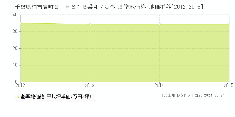 千葉県柏市豊町２丁目８１６番４７３外 基準地価格 地価推移[2012-2015]