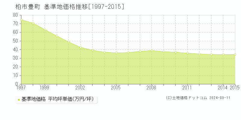 豊町(柏市)の基準地価推移グラフ(坪単価)[1997-2015年]