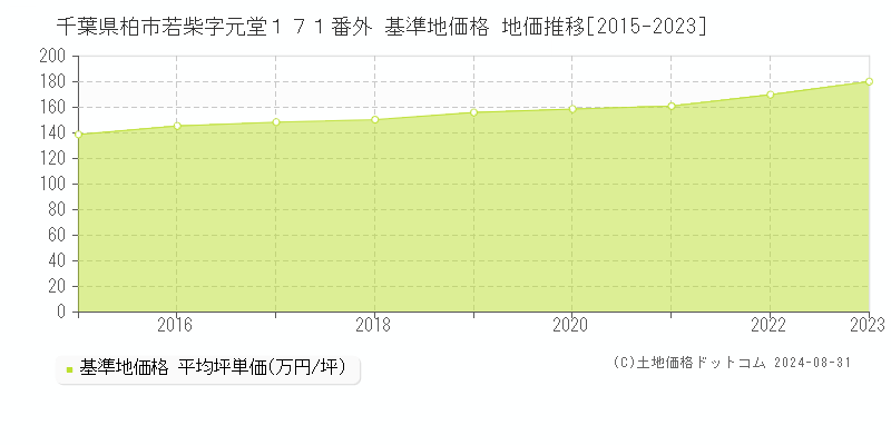 千葉県柏市若柴字元堂１７１番外 基準地価 地価推移[2015-2024]