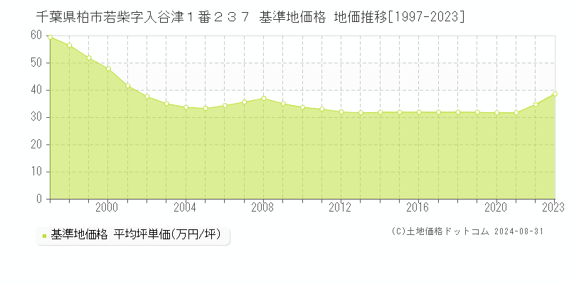 千葉県柏市若柴字入谷津１番２３７ 基準地価 地価推移[1997-2024]