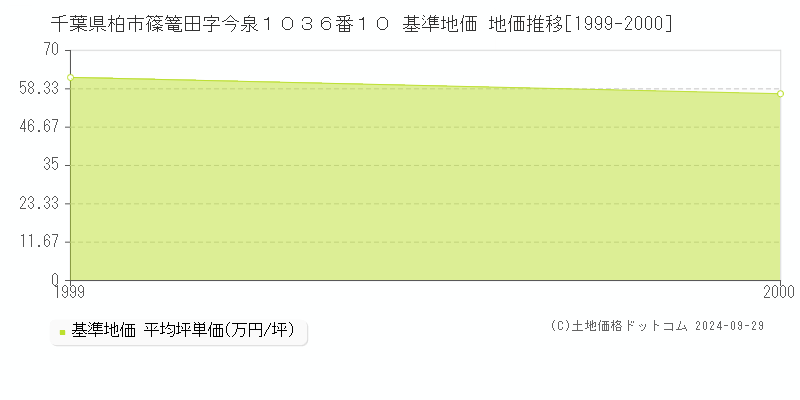 千葉県柏市篠篭田字今泉１０３６番１０ 基準地価 地価推移[1999-2000]