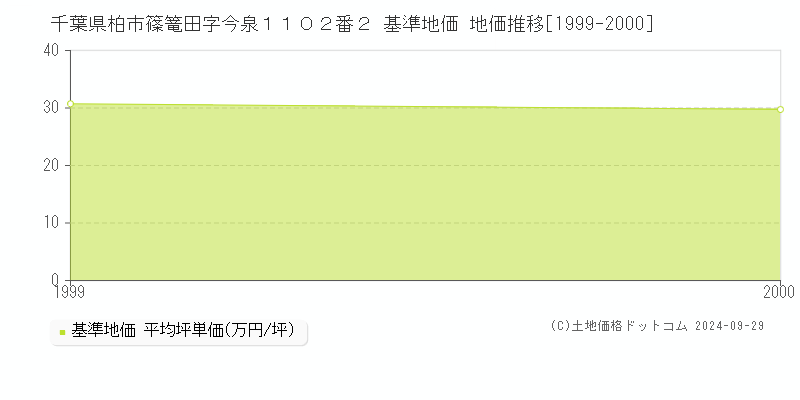 千葉県柏市篠篭田字今泉１１０２番２ 基準地価 地価推移[1999-2000]