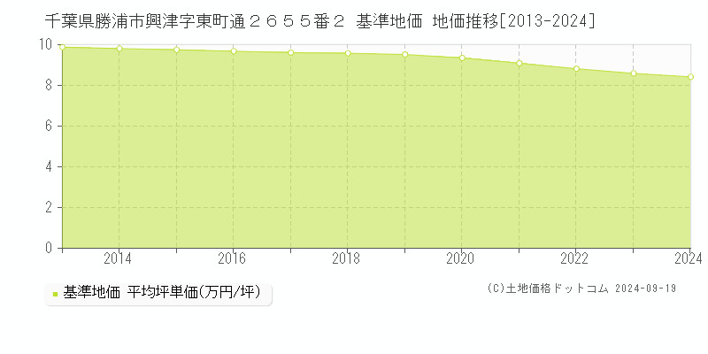 千葉県勝浦市興津字東町通２６５５番２ 基準地価 地価推移[2013-2024]