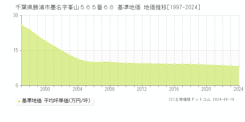 千葉県勝浦市墨名字峯山５６５番６８ 基準地価 地価推移[1997-2024]