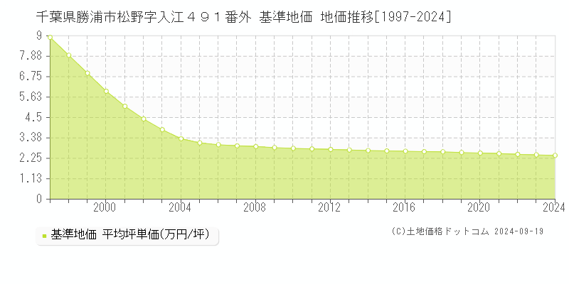 千葉県勝浦市松野字入江４９１番外 基準地価 地価推移[1997-2024]