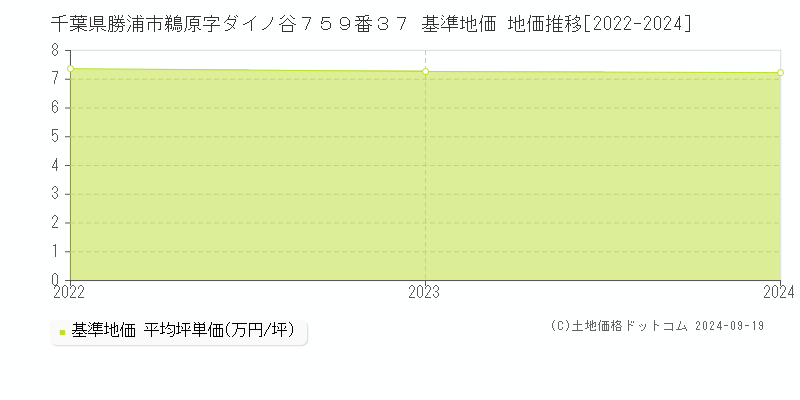 千葉県勝浦市鵜原字ダイノ谷７５９番３７ 基準地価 地価推移[2022-2024]