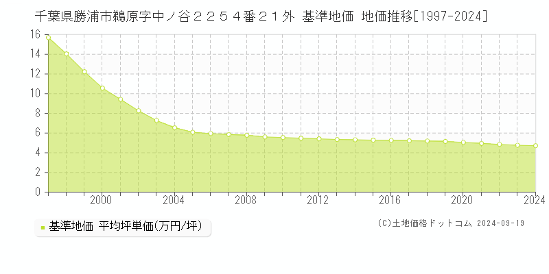 千葉県勝浦市鵜原字中ノ谷２２５４番２１外 基準地価 地価推移[1997-2024]