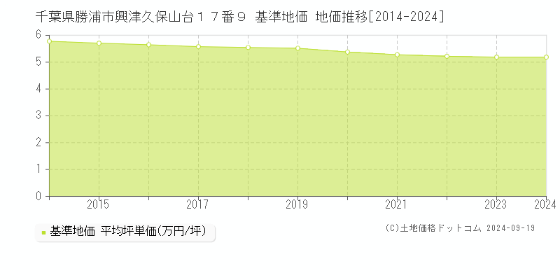 千葉県勝浦市興津久保山台１７番９ 基準地価 地価推移[2014-2024]