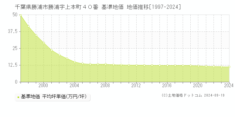 千葉県勝浦市勝浦字上本町４０番 基準地価 地価推移[1997-2024]