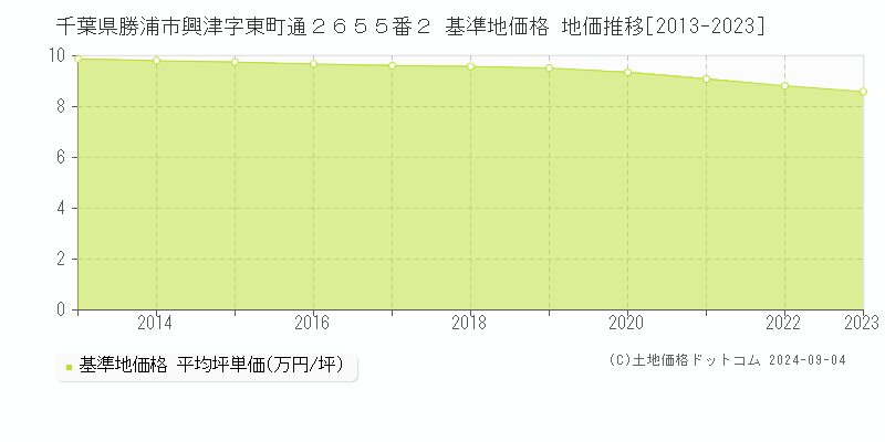 千葉県勝浦市興津字東町通２６５５番２ 基準地価 地価推移[2013-2024]