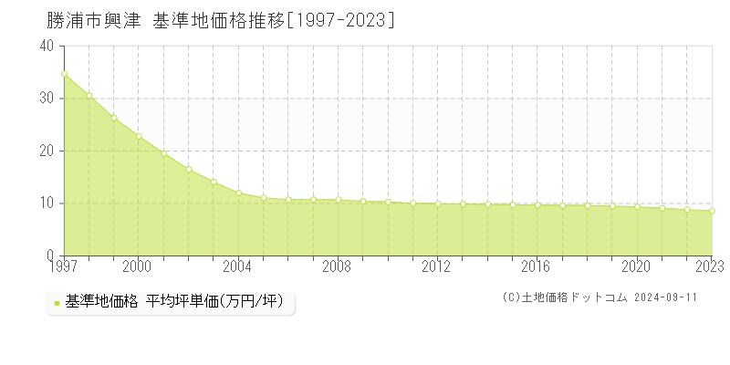 興津(勝浦市)の基準地価格推移グラフ(坪単価)[1997-2023年]