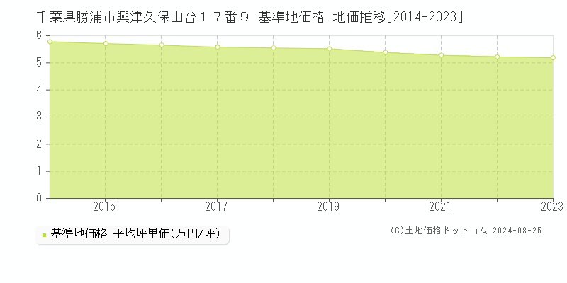 千葉県勝浦市興津久保山台１７番９ 基準地価格 地価推移[2014-2023]