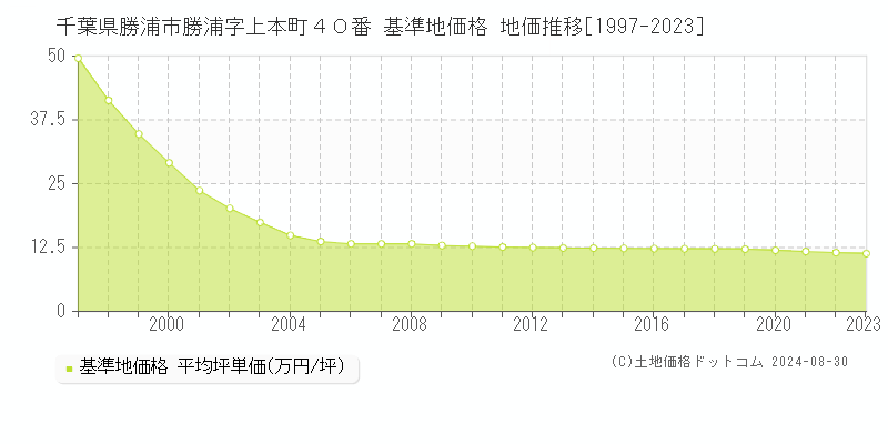 千葉県勝浦市勝浦字上本町４０番 基準地価 地価推移[1997-2024]