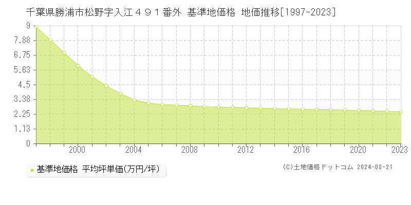 千葉県勝浦市松野字入江４９１番外 基準地価格 地価推移[1997-2023]