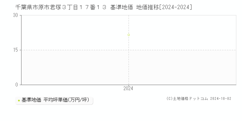 千葉県市原市君塚３丁目１７番１３ 基準地価 地価推移[2024-2024]