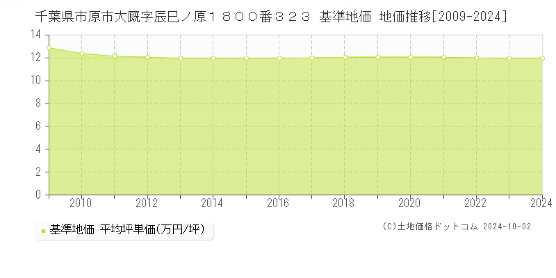 千葉県市原市大厩字辰巳ノ原１８００番３２３ 基準地価 地価推移[2009-2022]